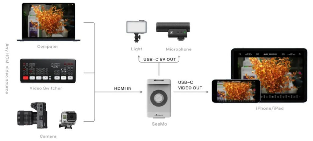Превратите свой iPhone в монитор   Accsoon SeeMo HDMI Adapter
