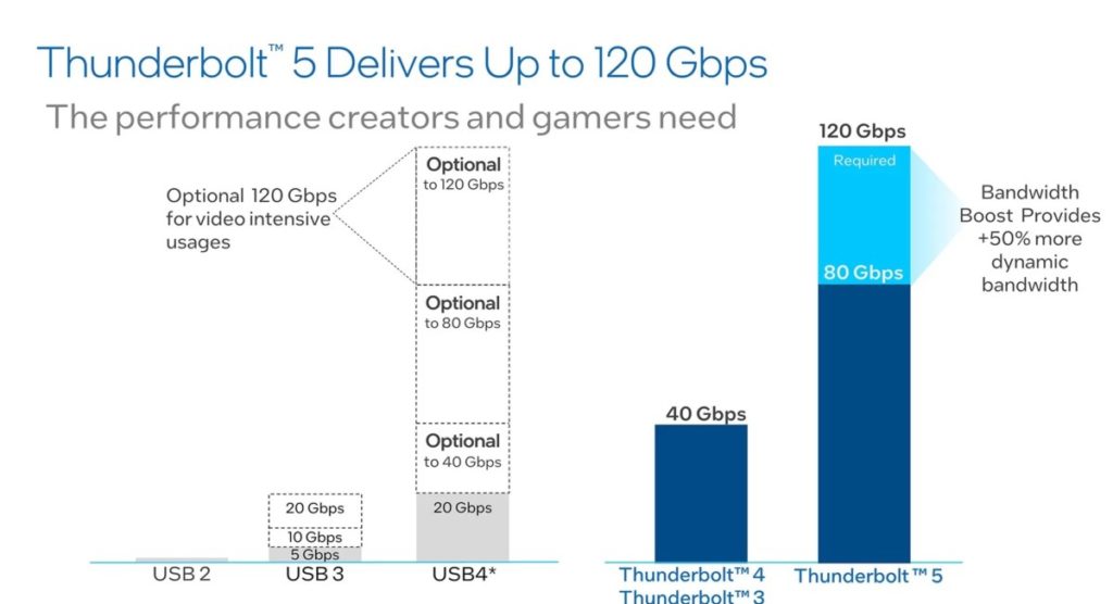 Intel анонсирует Thunderbolt 5 с пропускной способностью 120 Гбит с