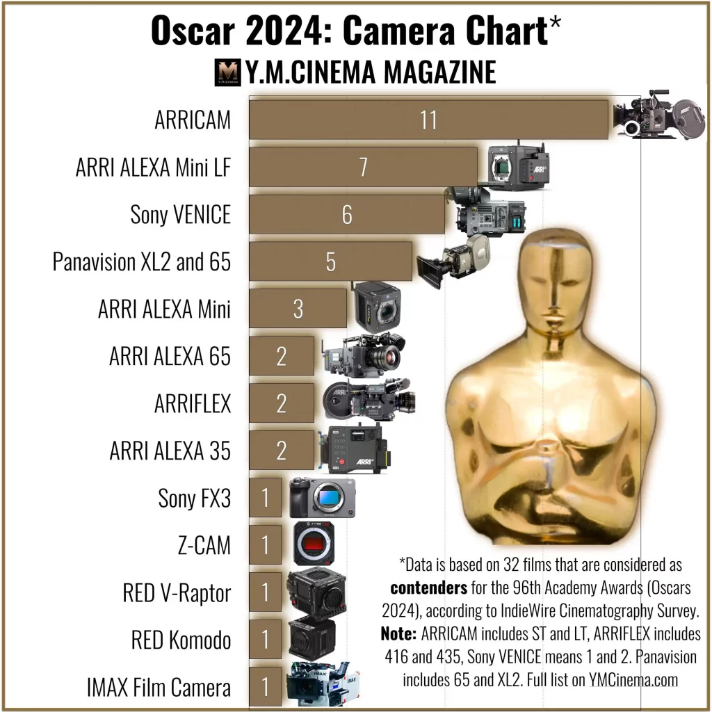 Камеры  стоящие за Оскаром 2024  Возвращение ARRICAM