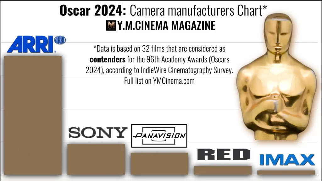 Камеры  стоящие за Оскаром 2024  Возвращение ARRICAM