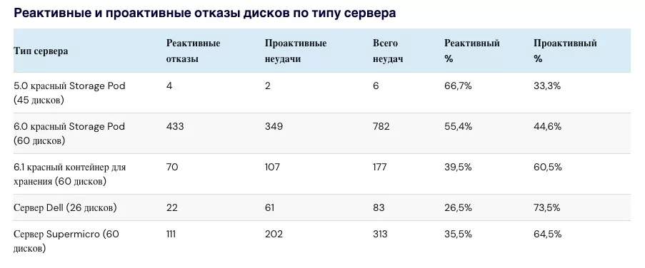 Статистика накопителей Backblaze за 3 квартал 2024 года