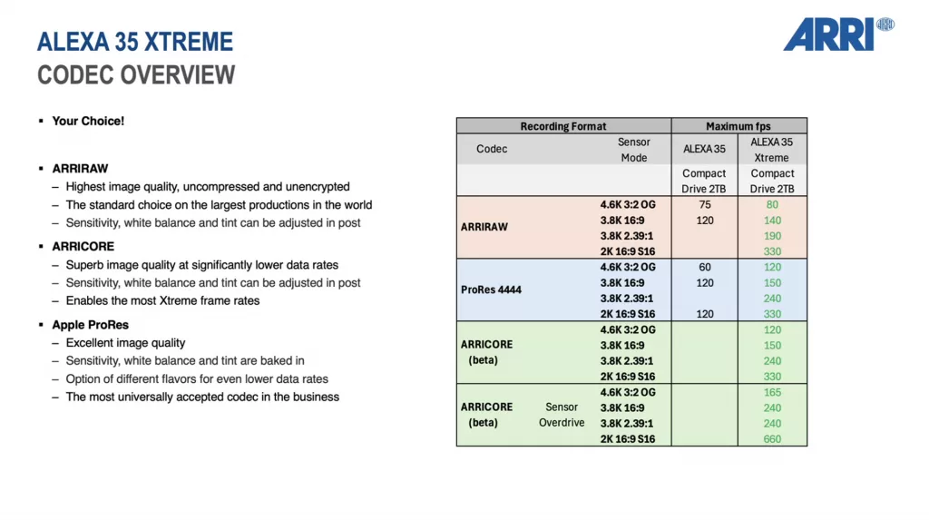 Представлена ARRI ALEXA 35 Xtreme до 660 кадров в секунду и новый кодек ARRICORE