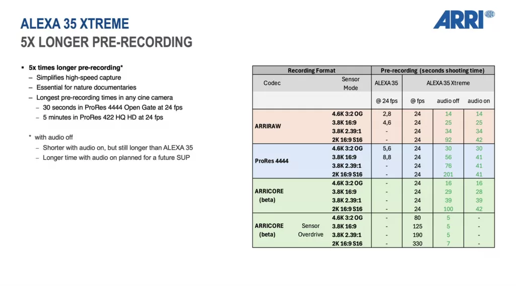 Представлена ARRI ALEXA 35 Xtreme до 660 кадров в секунду и новый кодек ARRICORE