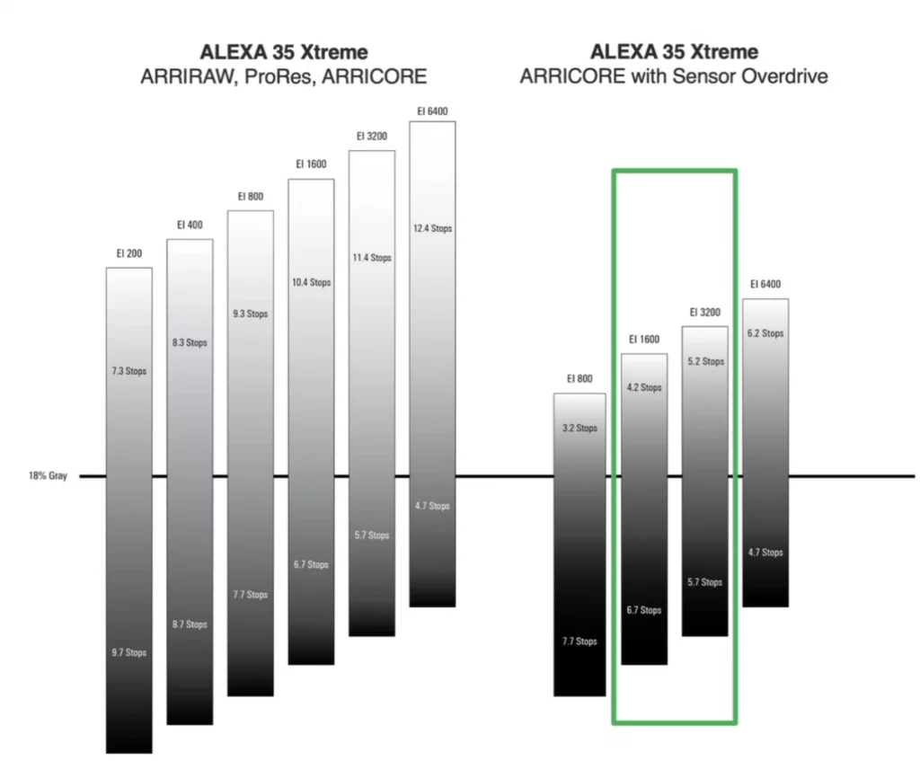 Представлена ARRI ALEXA 35 Xtreme до 660 кадров в секунду и новый кодек ARRICORE