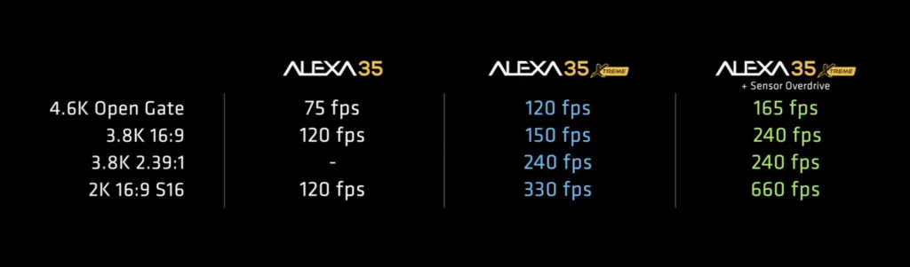 Представлена ARRI ALEXA 35 Xtreme до 660 кадров в секунду и новый кодек ARRICORE